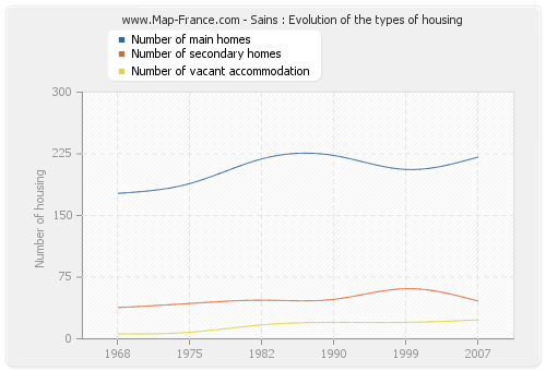 Sains : Evolution of the types of housing