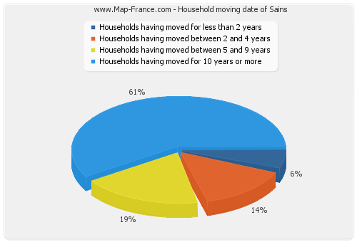 Household moving date of Sains