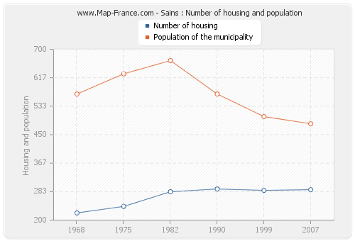 Sains : Number of housing and population