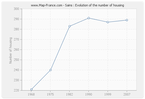 Sains : Evolution of the number of housing