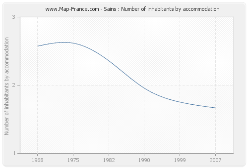 Sains : Number of inhabitants by accommodation