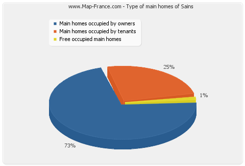 Type of main homes of Sains