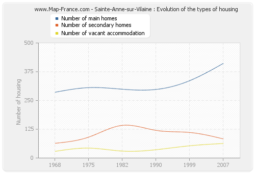 Sainte-Anne-sur-Vilaine : Evolution of the types of housing