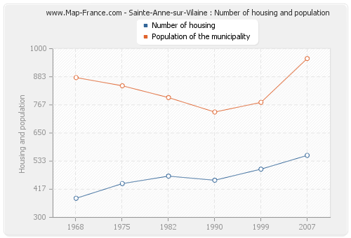 Sainte-Anne-sur-Vilaine : Number of housing and population