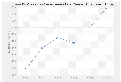 Sainte-Anne-sur-Vilaine : Evolution of the number of housing