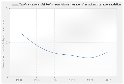 Sainte-Anne-sur-Vilaine : Number of inhabitants by accommodation