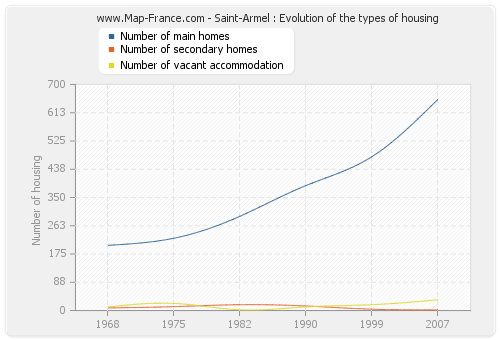 Saint-Armel : Evolution of the types of housing