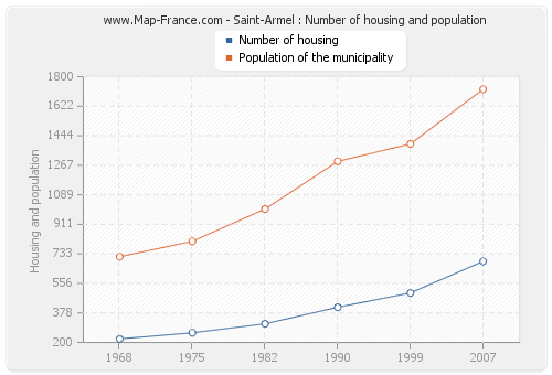 Saint-Armel : Number of housing and population