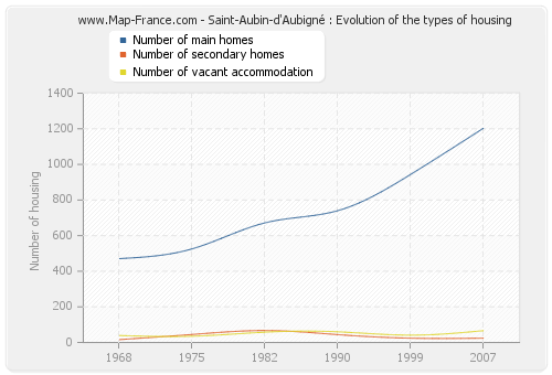 Saint-Aubin-d'Aubigné : Evolution of the types of housing