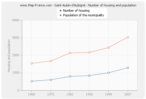 Saint-Aubin-d'Aubigné : Number of housing and population