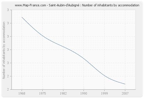 Saint-Aubin-d'Aubigné : Number of inhabitants by accommodation