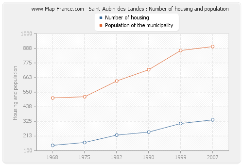 Saint-Aubin-des-Landes : Number of housing and population