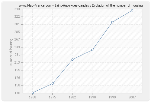 Saint-Aubin-des-Landes : Evolution of the number of housing