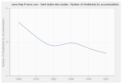 Saint-Aubin-des-Landes : Number of inhabitants by accommodation