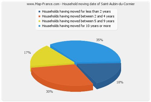 Household moving date of Saint-Aubin-du-Cormier