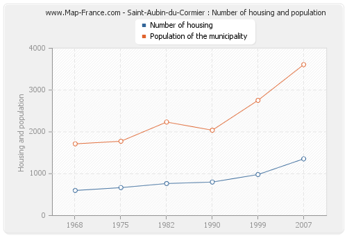 Saint-Aubin-du-Cormier : Number of housing and population