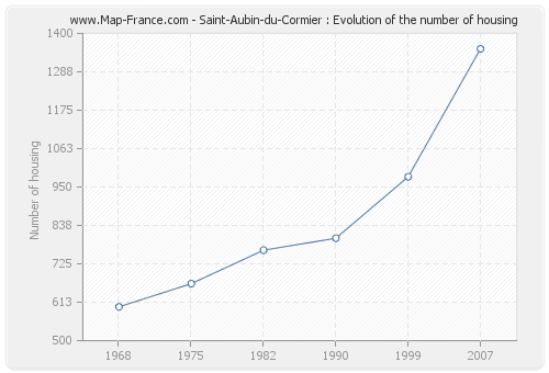 Saint-Aubin-du-Cormier : Evolution of the number of housing