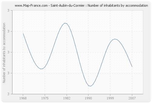 Saint-Aubin-du-Cormier : Number of inhabitants by accommodation