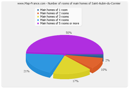 Number of rooms of main homes of Saint-Aubin-du-Cormier