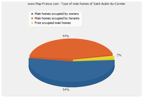 Type of main homes of Saint-Aubin-du-Cormier