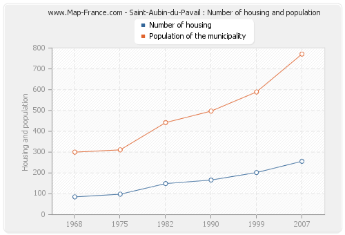 Saint-Aubin-du-Pavail : Number of housing and population