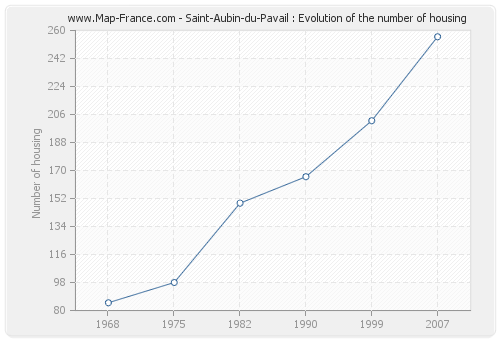 Saint-Aubin-du-Pavail : Evolution of the number of housing