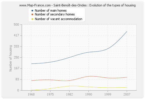 Saint-Benoît-des-Ondes : Evolution of the types of housing