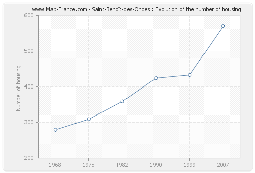 Saint-Benoît-des-Ondes : Evolution of the number of housing