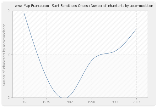 Saint-Benoît-des-Ondes : Number of inhabitants by accommodation