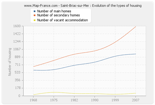 Saint-Briac-sur-Mer : Evolution of the types of housing