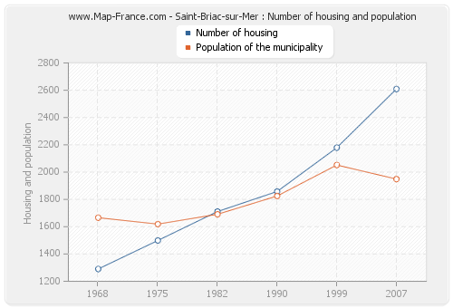 Saint-Briac-sur-Mer : Number of housing and population