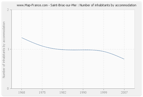 Saint-Briac-sur-Mer : Number of inhabitants by accommodation