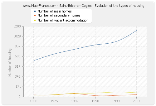 Saint-Brice-en-Coglès : Evolution of the types of housing