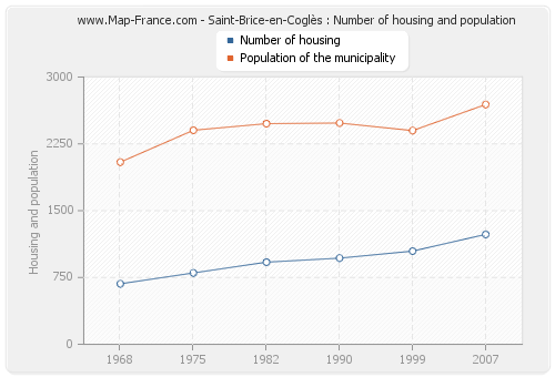 Saint-Brice-en-Coglès : Number of housing and population