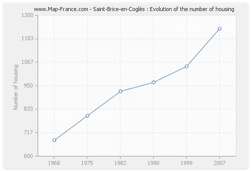 Saint-Brice-en-Coglès : Evolution of the number of housing