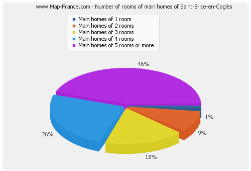 Number of rooms of main homes of Saint-Brice-en-Coglès