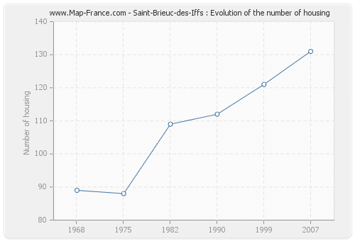 Saint-Brieuc-des-Iffs : Evolution of the number of housing