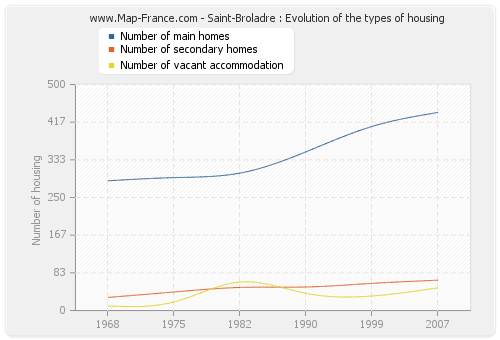 Saint-Broladre : Evolution of the types of housing