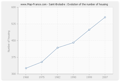 Saint-Broladre : Evolution of the number of housing
