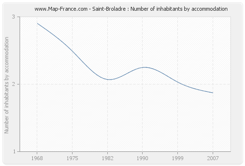 Saint-Broladre : Number of inhabitants by accommodation