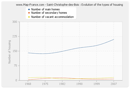 Saint-Christophe-des-Bois : Evolution of the types of housing