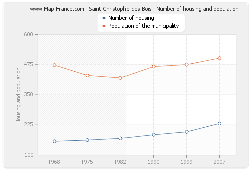 Saint-Christophe-des-Bois : Number of housing and population