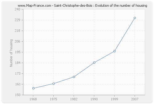 Saint-Christophe-des-Bois : Evolution of the number of housing