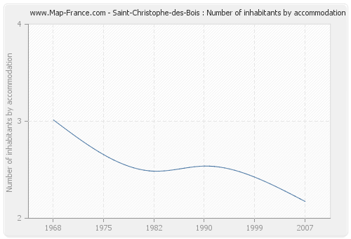 Saint-Christophe-des-Bois : Number of inhabitants by accommodation