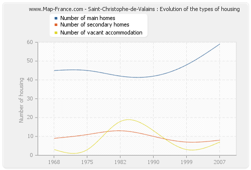 Saint-Christophe-de-Valains : Evolution of the types of housing