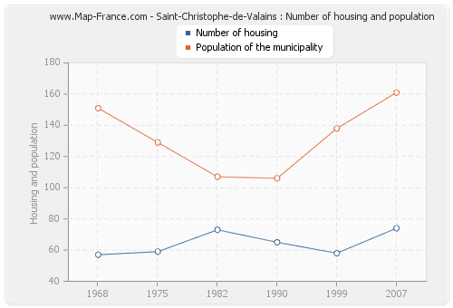 Saint-Christophe-de-Valains : Number of housing and population