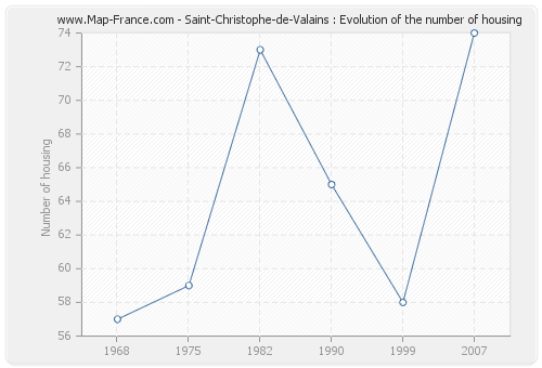 Saint-Christophe-de-Valains : Evolution of the number of housing