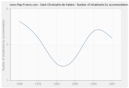 Saint-Christophe-de-Valains : Number of inhabitants by accommodation