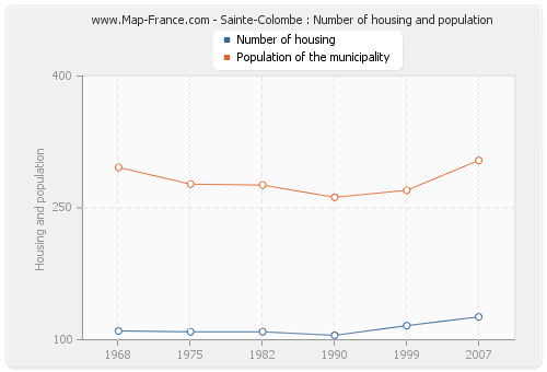 Sainte-Colombe : Number of housing and population