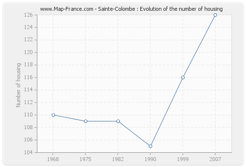 Sainte-Colombe : Evolution of the number of housing